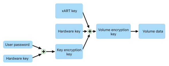 Alt Filevault